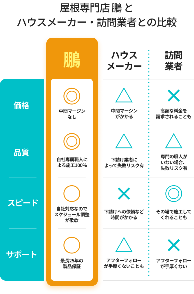 屋根専門店 鵬とハウスメーカー・訪問業者との比較